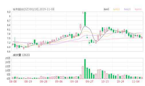 安利股份(300218)股票最新价格行情,实时走势图,股价分析预测