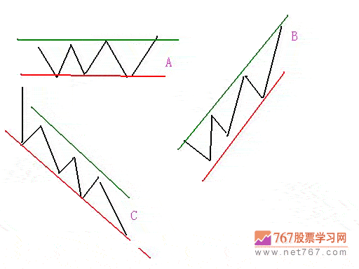 三种最基本的股票运行趋势及操作(图解)