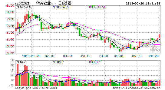 华英农业(002321)股票最新价格行情,实时走势图,股价分析预测