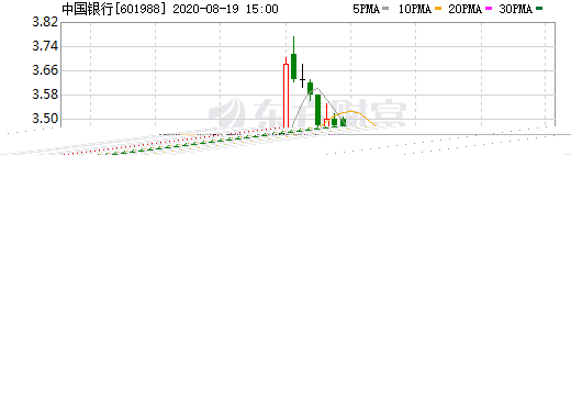 中国银行(601988)股票最新价格行情,实时走势图,股价分析预测