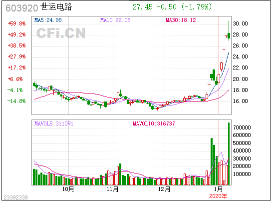 中财内线：红色代码2020-01-09