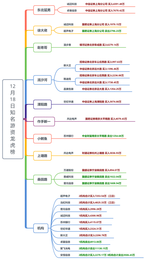 【狙击龙虎榜】短期延续分化 注意高低切换