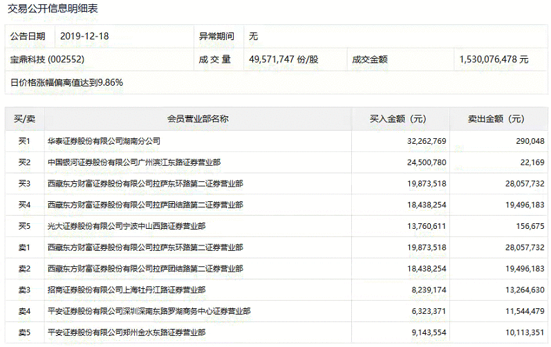 【狙击龙虎榜】短期延续分化 注意高低切换