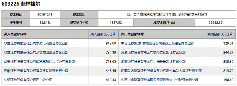 【狙击龙虎榜】短期延续分化 注意高低切换