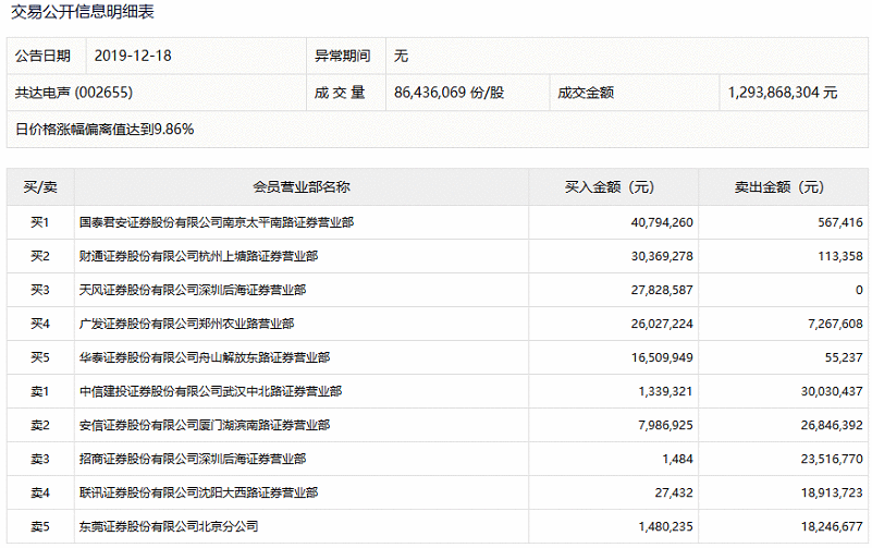 【狙击龙虎榜】短期延续分化 注意高低切换