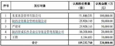 宝钛股份拟定增募资不超23亿