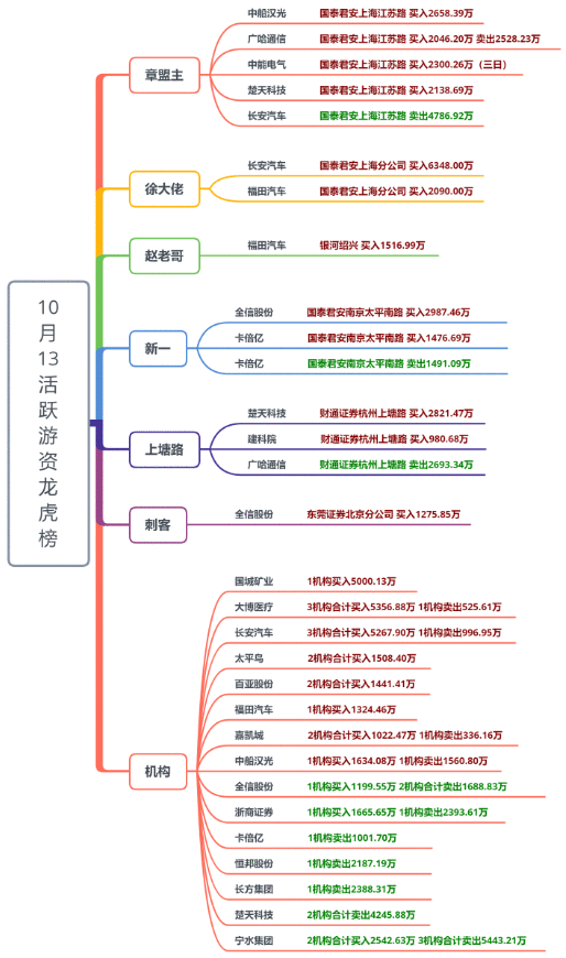 【狙击龙虎榜】后半周防守为主