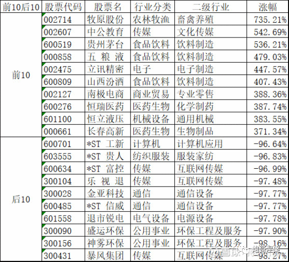 看完这5年的十大牛股，我笑了