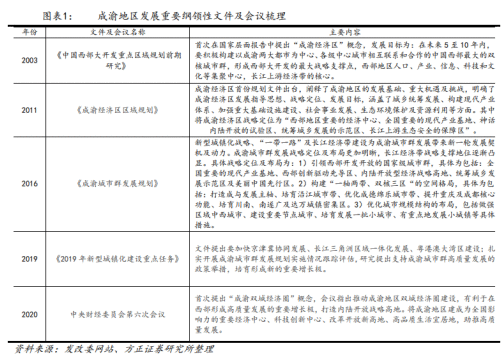 中央力推成渝双城经济圈建设 A股全名单来了