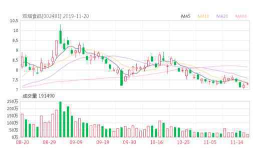 双塔食品(002481)股票最新价格行情,实时走势图,股价分析预测