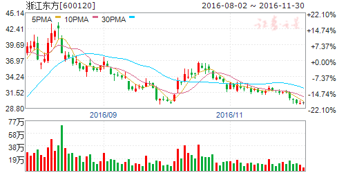 浙江东方股票价格