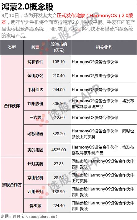 【选股宝早知道】华为鸿蒙：鸿蒙2.0版本正式发布，一图看懂概念股