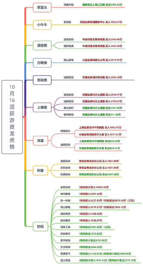 【狙击龙虎榜】下周初情绪有望迎来转折