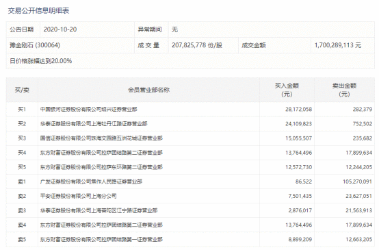 【狙击龙虎榜】市场止跌反弹 量能成为制约持续性的关键