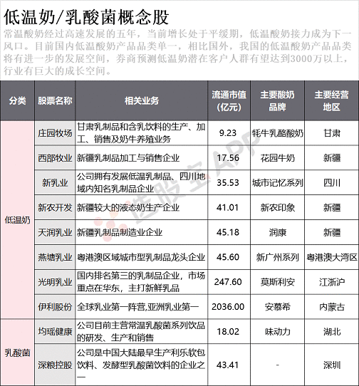 【选股宝早知道】乳业：乳业最强细分领域，一图了解低温奶/乳酸菌概念股