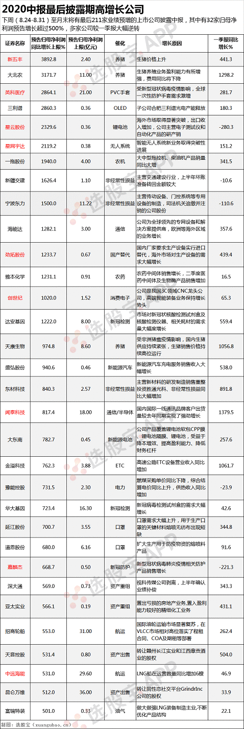 【选股宝早知道】 中报：中报最后披露期逼近，32家归母净利润预增超500%，还有一批业绩大幅逆转