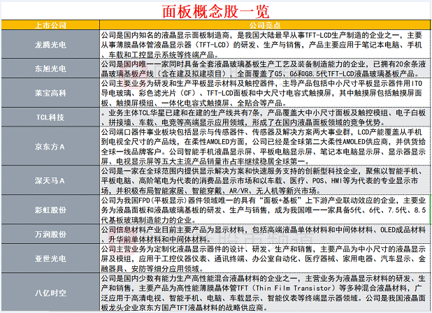 大尺寸面板供需续紧，头部公司业绩持续改善，行业有望迎来景气大年（附股）