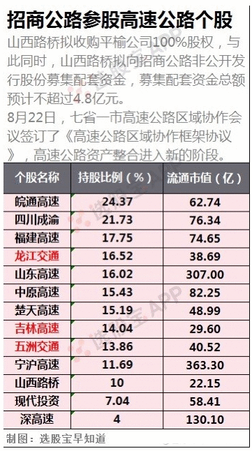 【选股宝早知道】概念股 | 央企包揽定增“捧场”山西路桥重组，高速公路上市公司整合预期升温，这份参股名单还请收好！