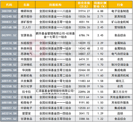 社保、养老金新进个股名单曝光 重仓股获券商多次推荐