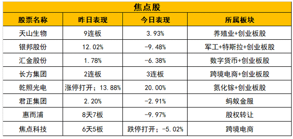 【每日收评】资金围猎创业板小盘股，天山生物继续新高，第三代半导体持续爆发