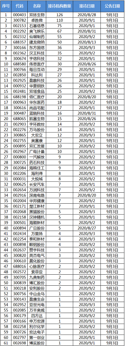 机构调研：双林生物获126家机构投资者来访调研