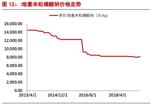 类固醇药物有效提高新冠患者生存率 相关标的一览