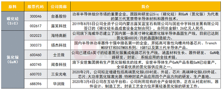 半导体迎重磅利好： 第三代材料站上风口 概念股名单来了