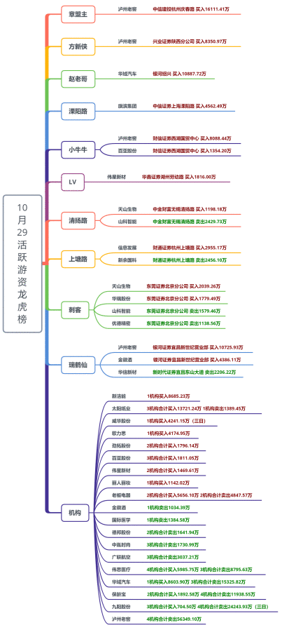 【狙击龙虎榜】指数虽涨但氛围渐冷