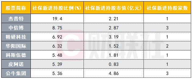 社保三季报大比例新进持股名单来了！这只苹果概念股受追捧