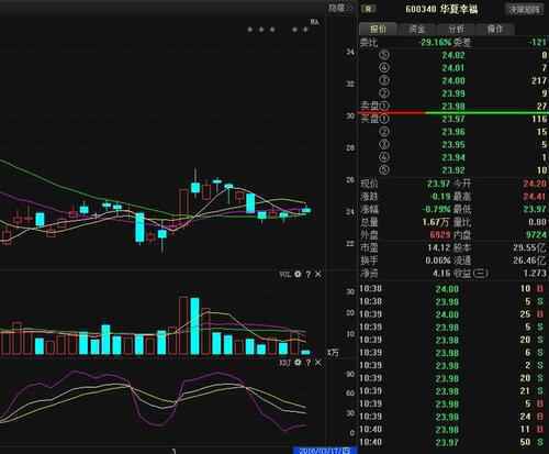 华夏幸福(600340)股票最新价格行情,实时走势图,股价分析预测