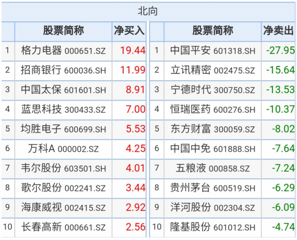 北向资金10月大比例增仓股票名单来了！光伏玻璃龙头最受宠