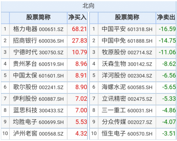 北向资金10月大比例增仓股票名单来了！光伏玻璃龙头最受宠