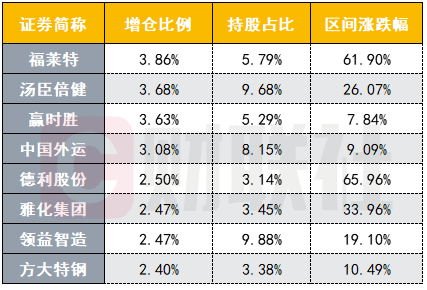 北向资金10月大比例增仓股票名单来了！光伏玻璃龙头最受宠