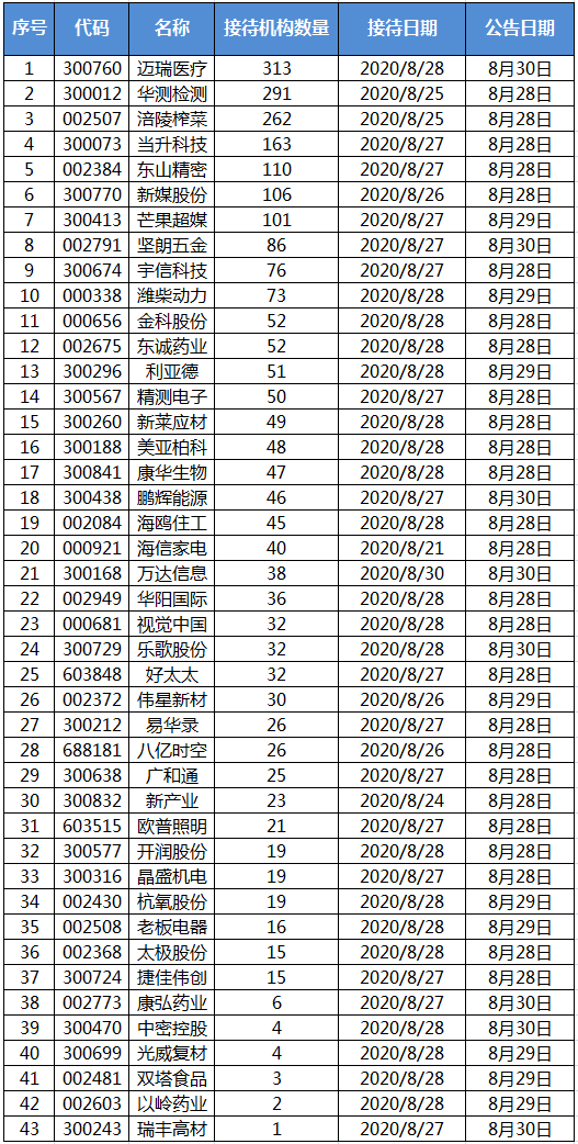 机构调研：迈瑞医疗最受关注 获313家机构调研