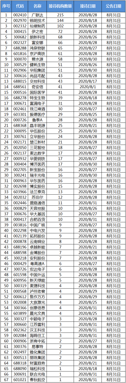 机构调研：广联达云转型推进顺利 获215家机构调研