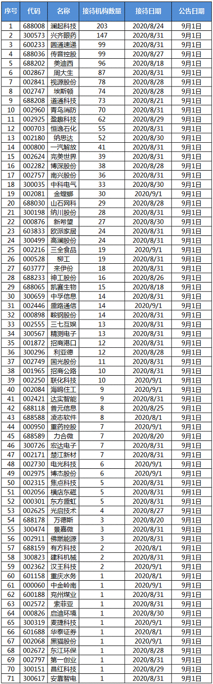 机构调研：澜起科技获203家机构投资者来访调研