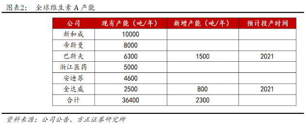 维生素巨头暂停供货：价格持续上行可期 国内这两家厂商或受益