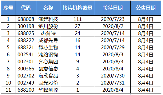 机构调研：澜起科技专注集成电路 111家机构来访调研