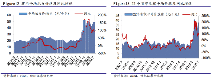 猪肉价格又涨了 机构推测10月或迎年内高点