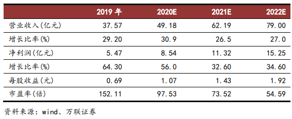 康龙化成（300759）：2020H1业绩维持高成长，利润率逐步提升