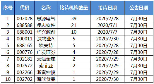 机构调研：思源电气订单增加 39家机构来访调研