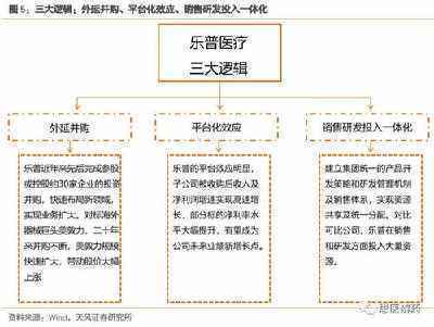 科研与投资并购双驱动 外延并购”双驱动价值成长模式研究