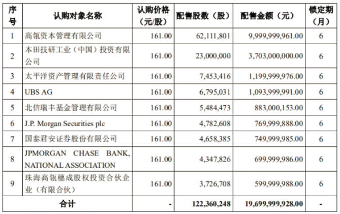 宁德时代定增结果出炉 高瓴、本田一同捧场 锂电设备或率先受益