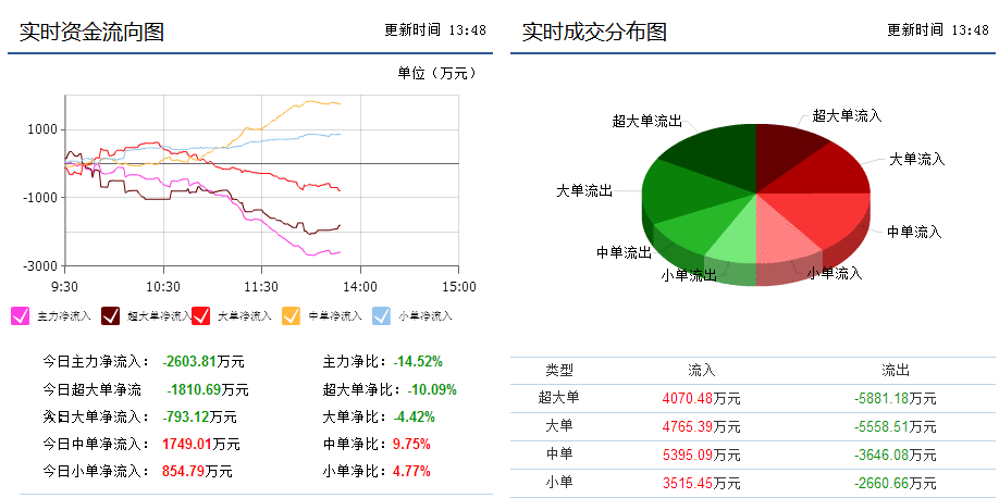 海航控股(600221)资金流向