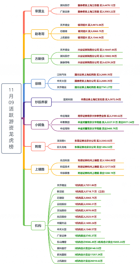 【狙击龙虎榜】市场放量上涨 行情有望延续强势