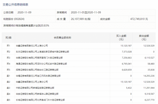 【狙击龙虎榜】市场放量上涨 行情有望延续强势