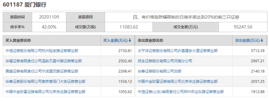 【狙击龙虎榜】市场放量上涨 行情有望延续强势