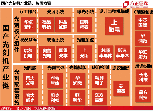 光刻机“第一股”正式叩门A股！概念股全名单收好