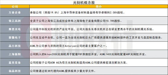 光刻机“第一股”正式叩门A股！概念股全名单收好