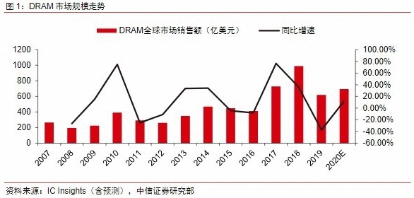 【电报解读】华为数据存储芯片、算法实现自研，存储行业景气趋势不改